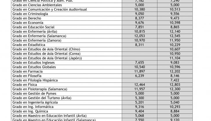 Notas de corte de la Universidad de Salamanca para el curso 2021 2022