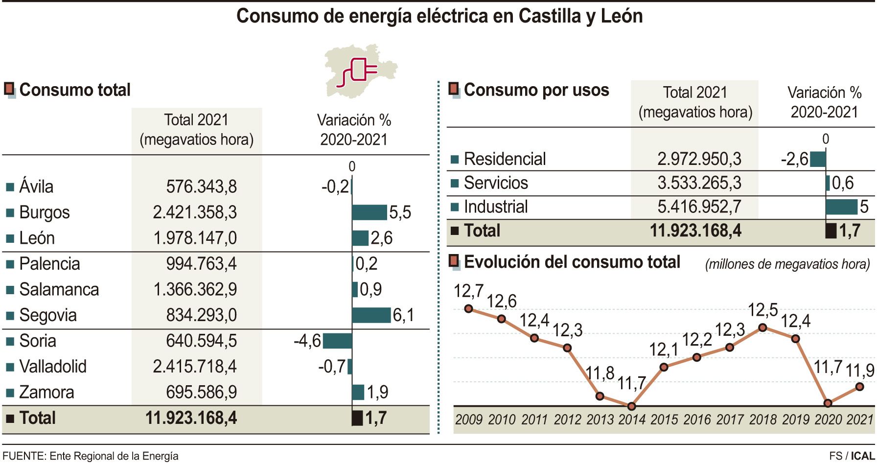 Consumo de energía eléctrica en Castilla y León