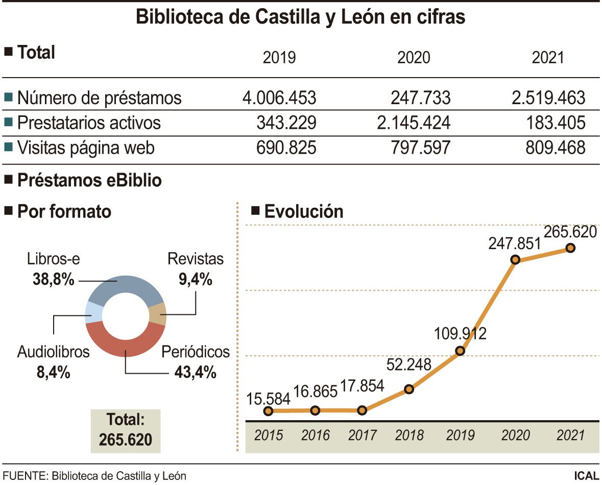 Cifras de las bibliotecas de Castilla y León