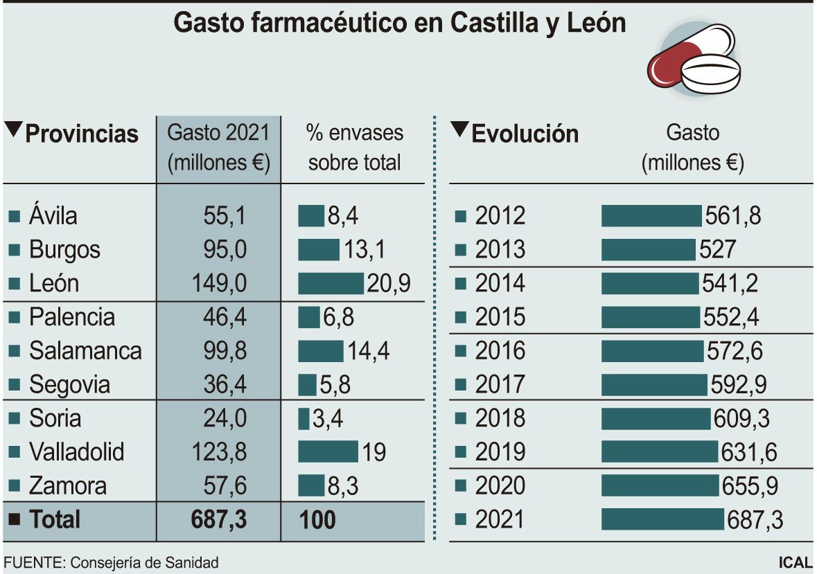 Gasto farmacéutico en Castilla y León