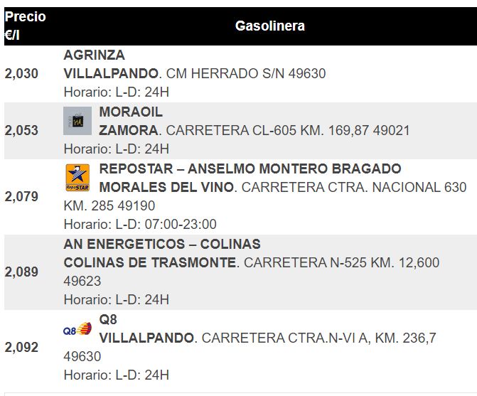 Gasolineras más baratas Sin Plomo 95 en la provincia de Zamora