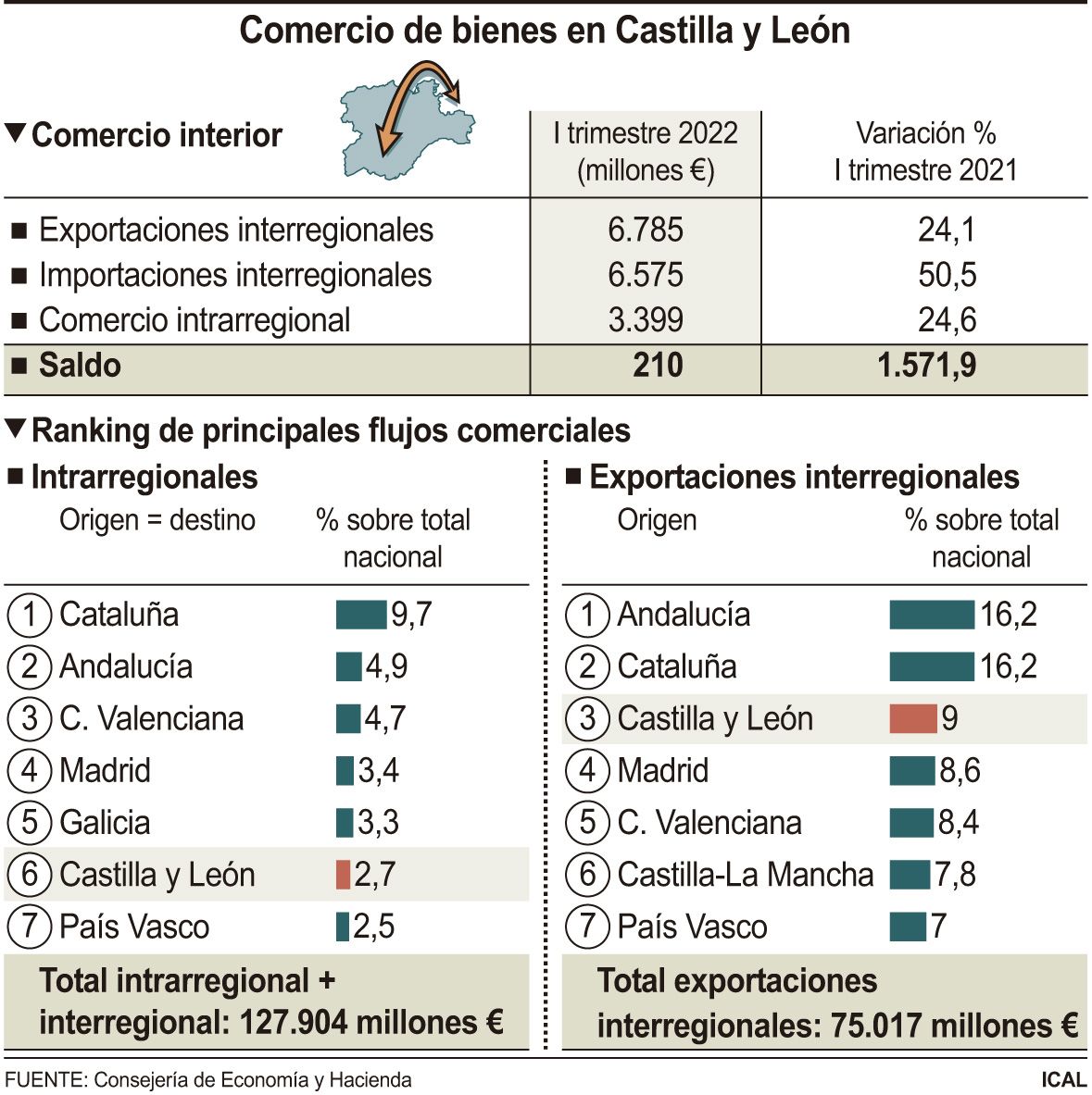 Comercio de bienes en Castilla y León