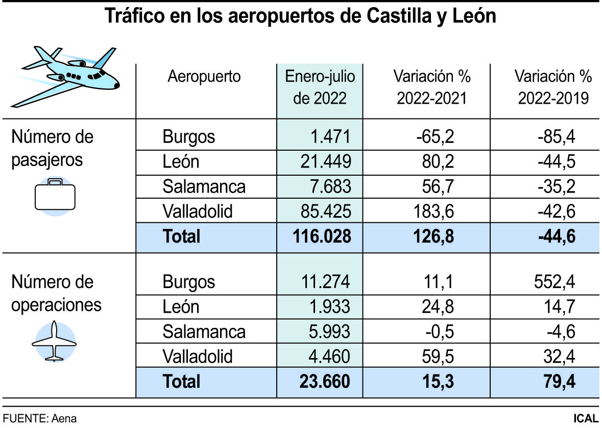 Tráfico en los aeropuertos de Castilla y León