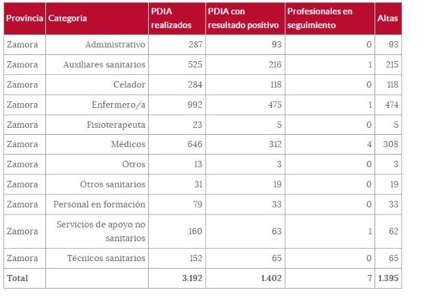Sanitarios afectados por coronavirus en Zamora