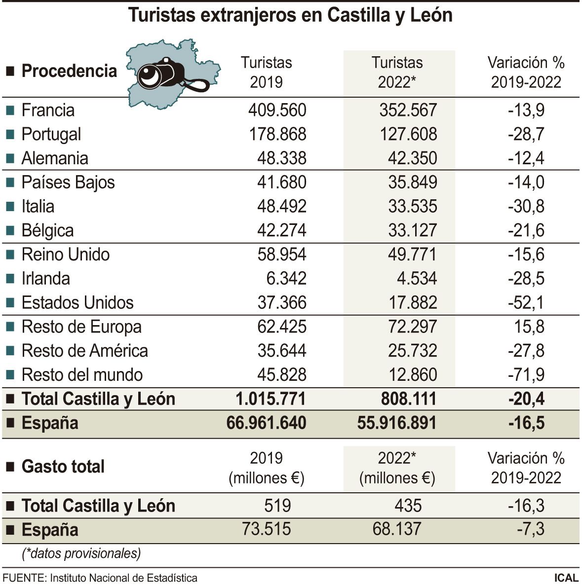 Turistas extranjeros en Castilla y León