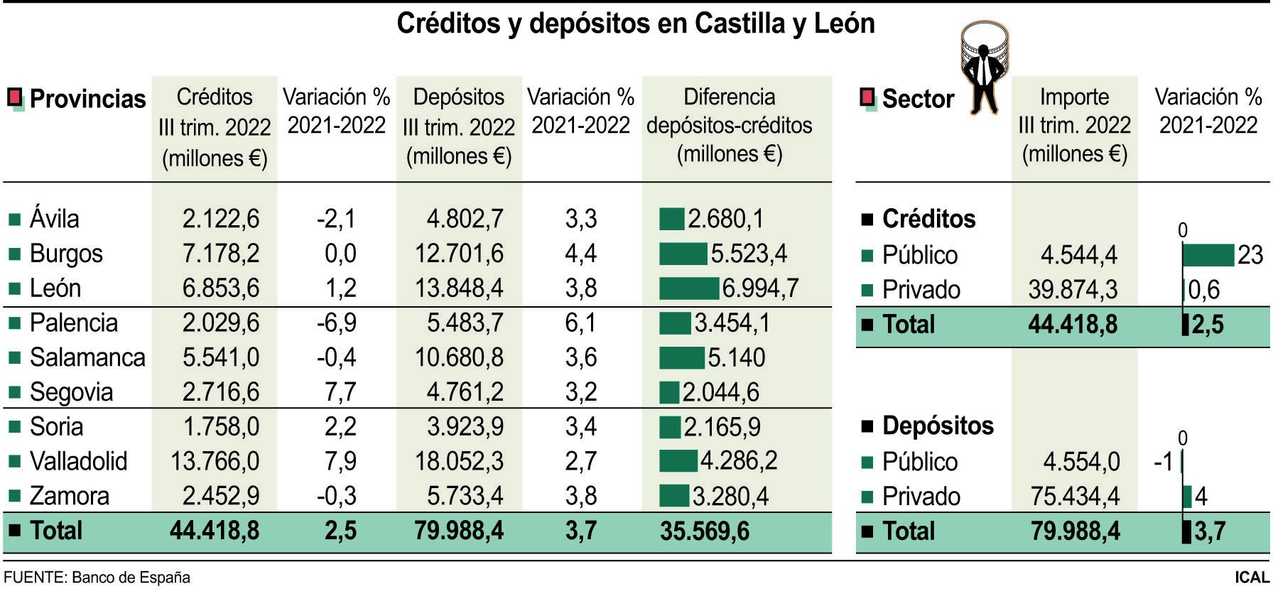 Créditos y depósitos en Castilla y León