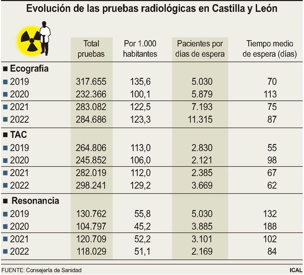 Evolución de las pruebas en Castilla y León