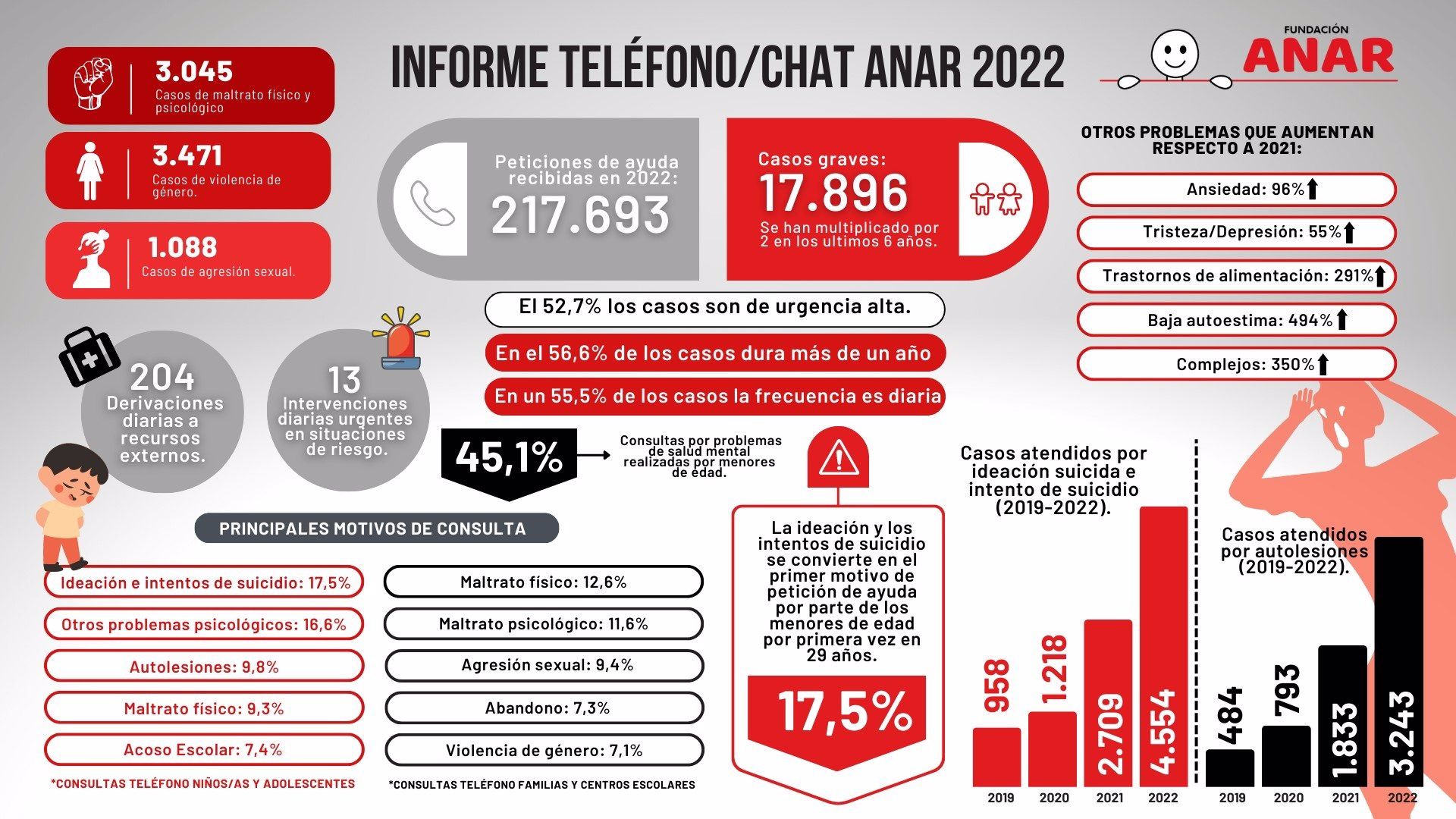 Infografía sobre el teléfono y chat ANAR.   FUNDACIÓN ANAR