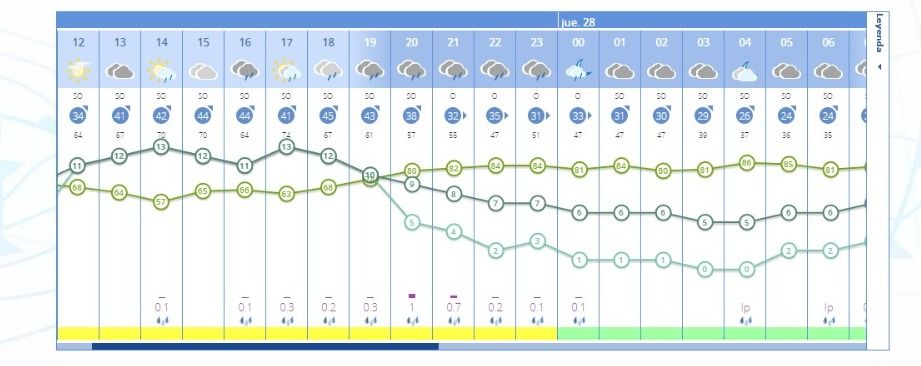 El tiempo para este Miércoles Santo