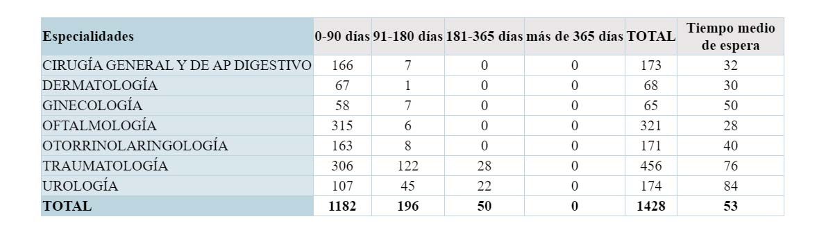 Listas de espera quirúrgicas en Zamora en el primer trimestre de 2024