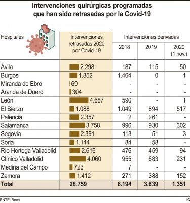 Infografía del número de cirugías aplazadas en Castilla y León